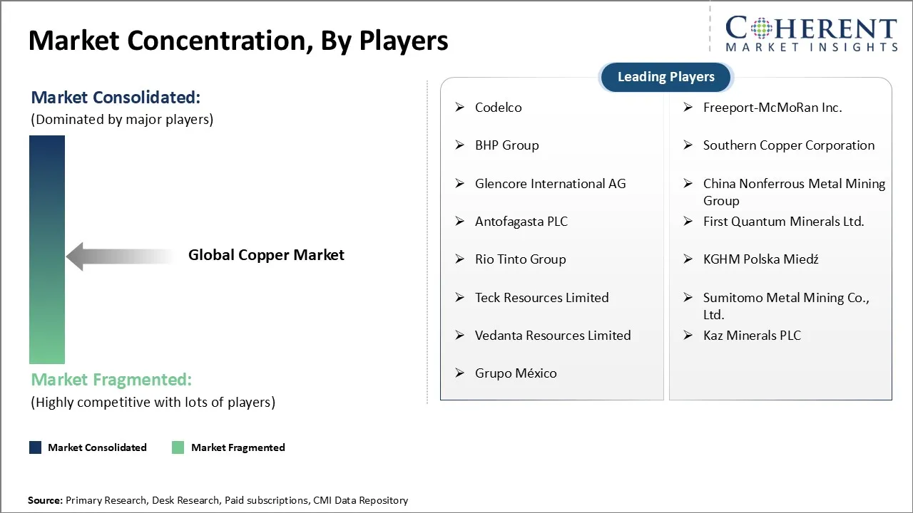 Copper Market Concentration By Players
